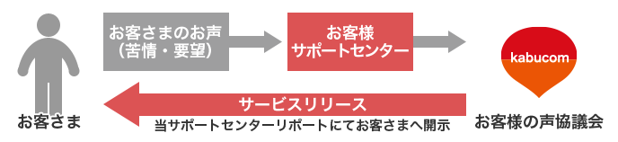 充実のサポート体制