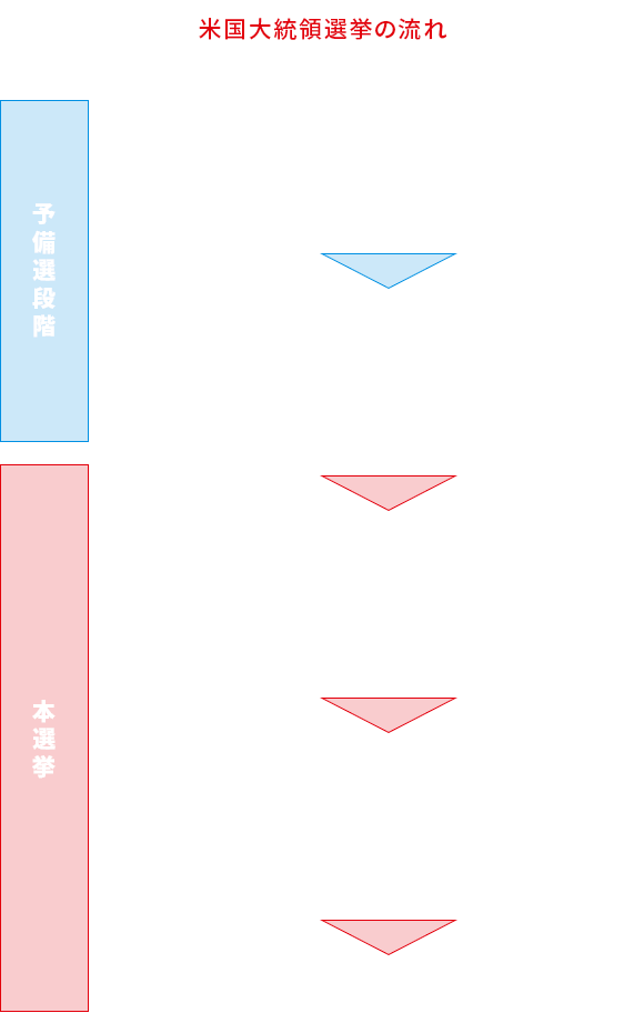 米国大統領選挙の流れ